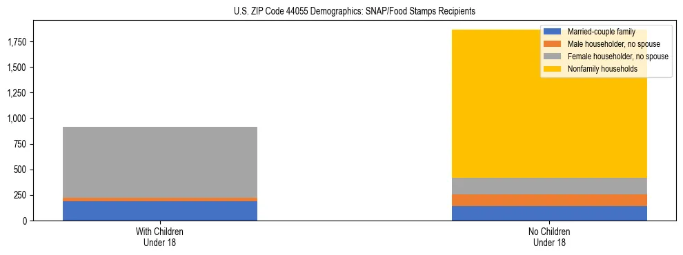 Stacked bar chart showing SNAP/Food Stamps recipient household composition by presence of children under 18 in US ZIP Code 44055, based on 2023 ACS data.