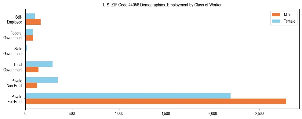 Horizontal bar chart showing employment distribution by class of worker and gender in US ZIP Code 44056, based on 2023 ACS data.