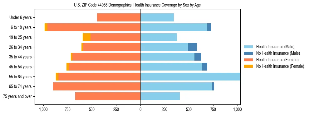 Pyramid chart showing health insurance coverage by age and sex in US ZIP Code 44056.
