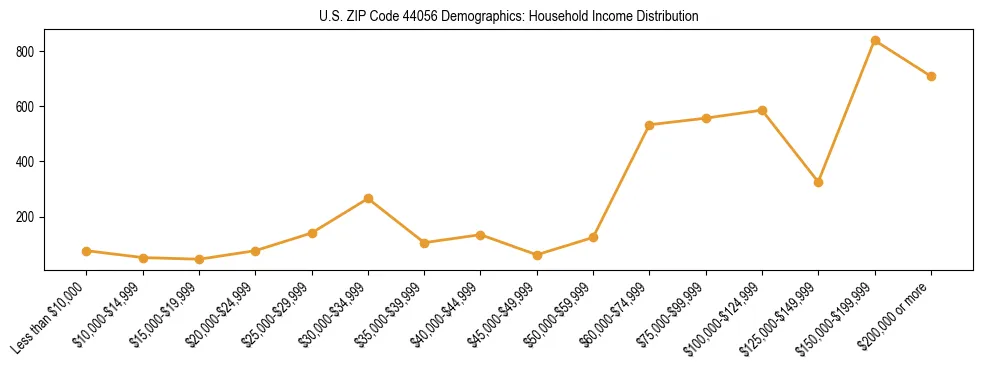 Horizontal bar chart showing household income distribution in US ZIP Code 44056.