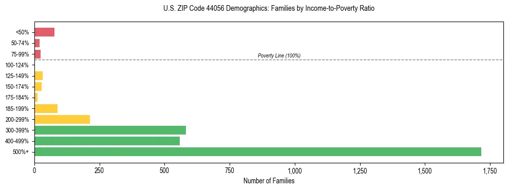 Horizontal bar chart showing family distribution by income-to-poverty ratio in US ZIP Code 44056, based on 2023 ACS data.