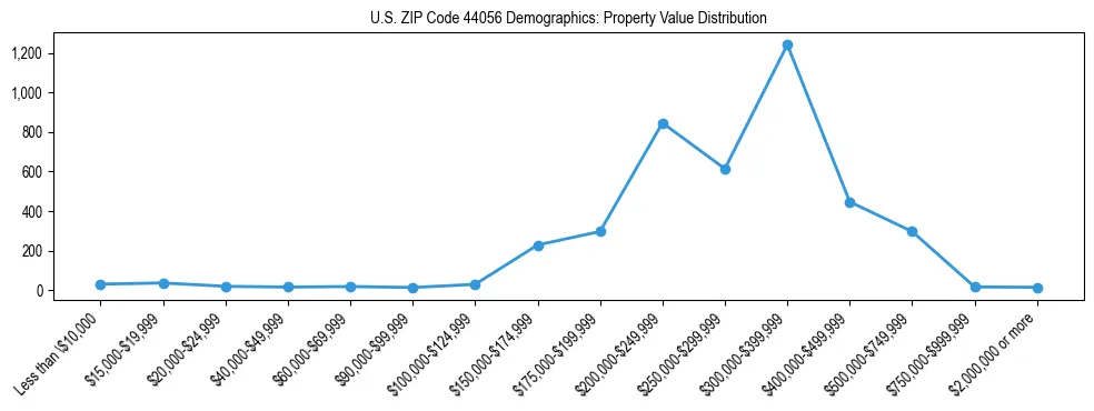 Line chart showing the distribution of property values for owner-occupied housing units in US ZIP Code 44056.