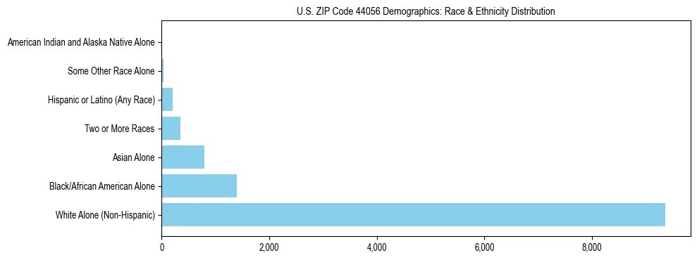 Race and Ethnicity Distribution Chart for US ZIP Code 44056