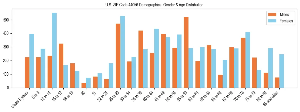 Bar chart showing the population distribution of US ZIP Code 44056 by age group and gender, based on 2023 ACS data.