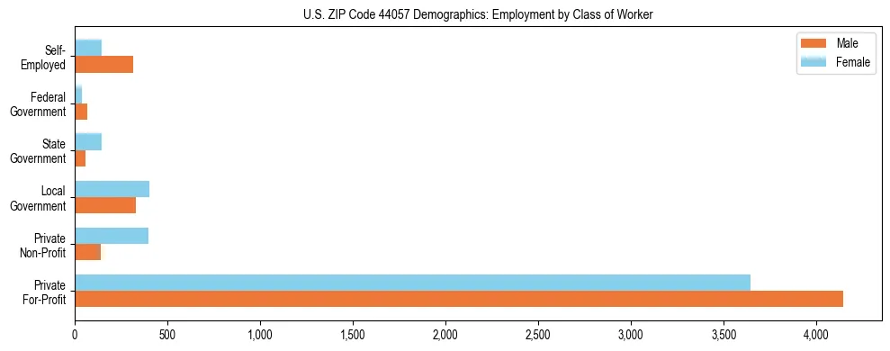 Horizontal bar chart showing employment distribution by class of worker and gender in US ZIP Code 44057, based on 2023 ACS data.