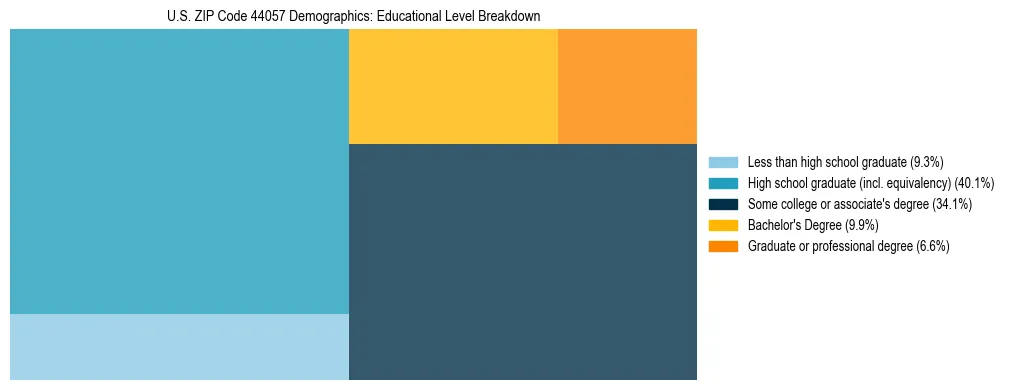 Treemap chart illustrating the educational attainment breakdown for population 25 years and over in US ZIP Code 44057.