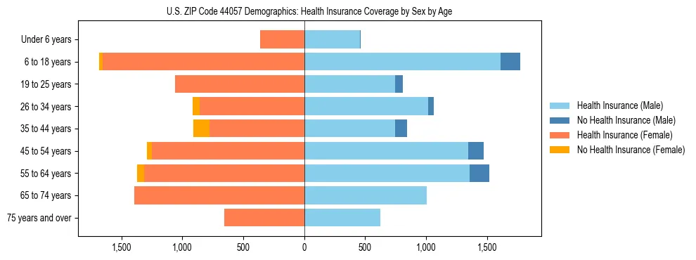 Pyramid chart showing health insurance coverage by age and sex in US ZIP Code 44057.