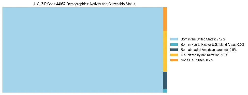 Treemap showing the population distribution by nativity and citizenship status in US ZIP Code 44057 based on U.S. Census data.