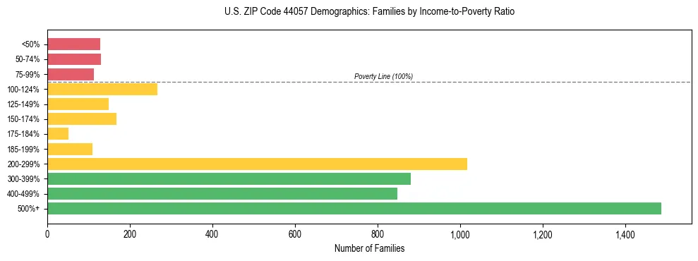 Horizontal bar chart showing family distribution by income-to-poverty ratio in US ZIP Code 44057, based on 2023 ACS data.