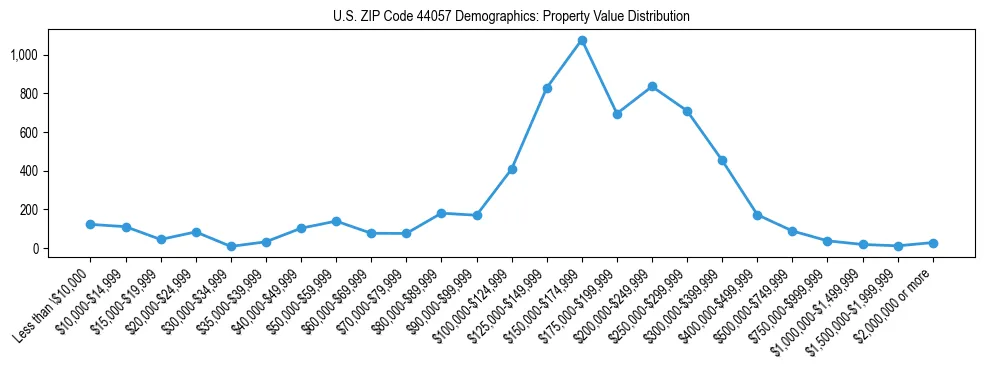 Line chart showing the distribution of property values for owner-occupied housing units in US ZIP Code 44057.