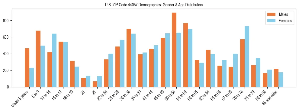 Bar chart showing the population distribution of US ZIP Code 44057 by age group and gender, based on 2023 ACS data.