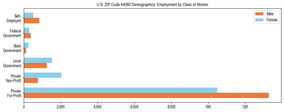 Horizontal bar chart showing employment distribution by class of worker and gender in US ZIP Code 44060, based on 2023 ACS data.