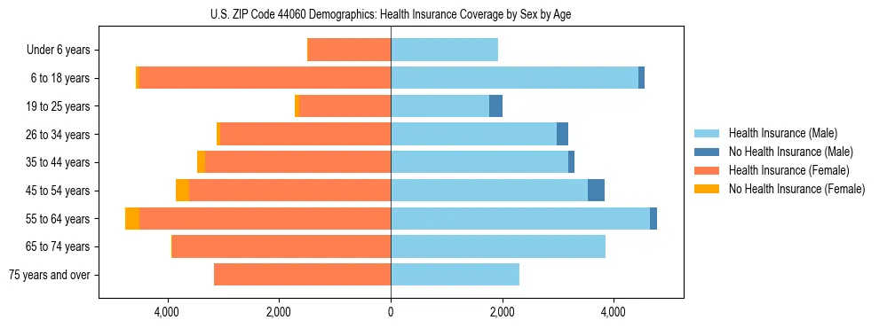 Pyramid chart showing health insurance coverage by age and sex in US ZIP Code 44060.