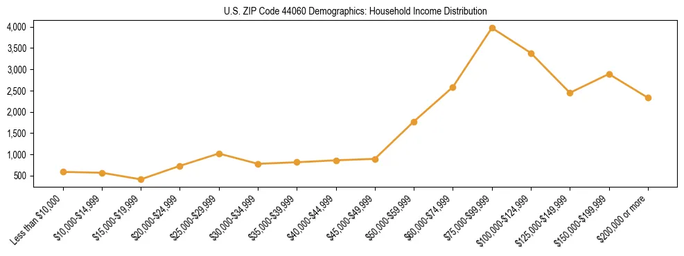 Horizontal bar chart showing household income distribution in US ZIP Code 44060.