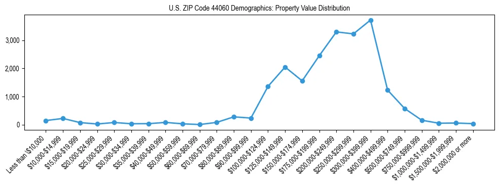 Line chart showing the distribution of property values for owner-occupied housing units in US ZIP Code 44060.