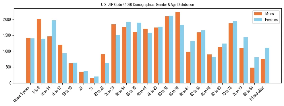 Bar chart showing the population distribution of US ZIP Code 44060 by age group and gender, based on 2023 ACS data.