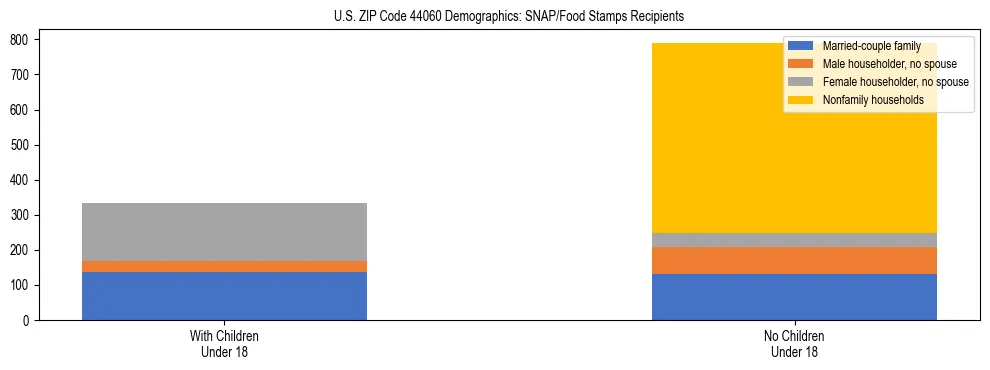 Stacked bar chart showing SNAP/Food Stamps recipient household composition by presence of children under 18 in US ZIP Code 44060, based on 2023 ACS data.