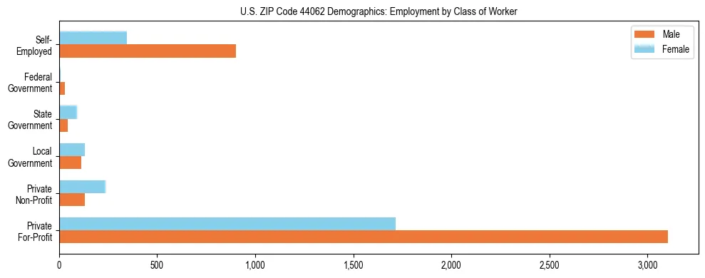 Horizontal bar chart showing employment distribution by class of worker and gender in US ZIP Code 44062, based on 2023 ACS data.