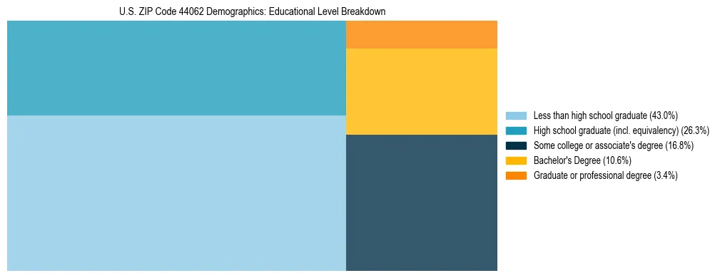 Treemap chart illustrating the educational attainment breakdown for population 25 years and over in US ZIP Code 44062.