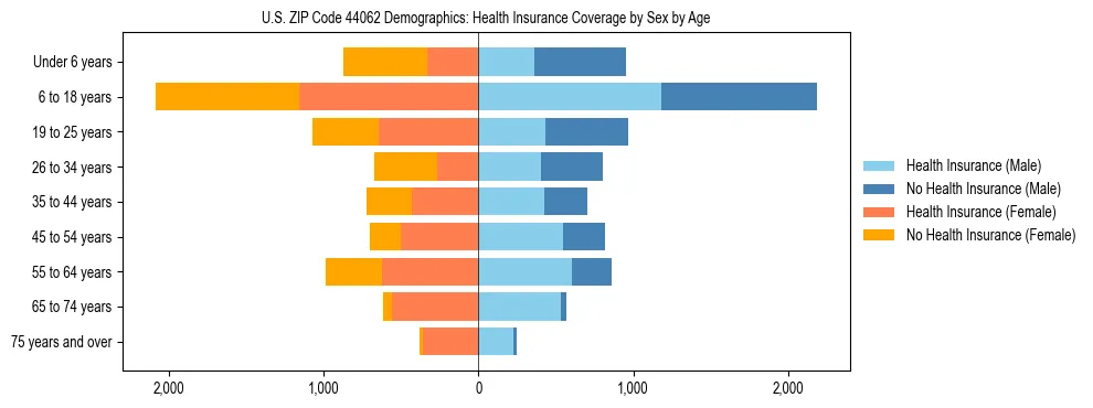 Pyramid chart showing health insurance coverage by age and sex in US ZIP Code 44062.