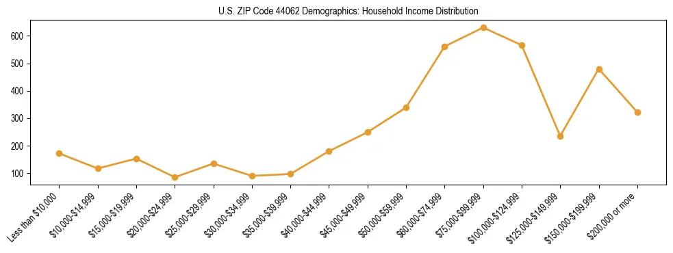 Horizontal bar chart showing household income distribution in US ZIP Code 44062.