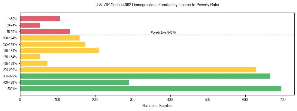 Horizontal bar chart showing family distribution by income-to-poverty ratio in US ZIP Code 44062, based on 2023 ACS data.