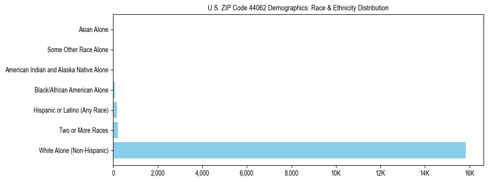 Race and Ethnicity Distribution Chart for US ZIP Code 44062