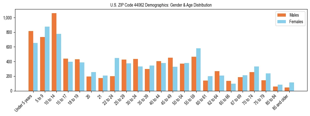 Bar chart showing the population distribution of US ZIP Code 44062 by age group and gender, based on 2023 ACS data.