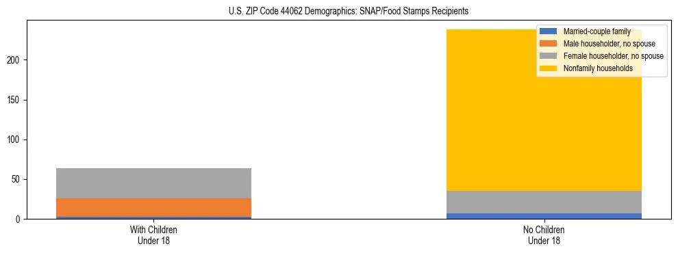 Stacked bar chart showing SNAP/Food Stamps recipient household composition by presence of children under 18 in US ZIP Code 44062, based on 2023 ACS data.