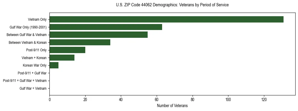 Horizontal bar chart showing veteran distribution by period of military service in US ZIP Code 44062, based on 2023 ACS data.