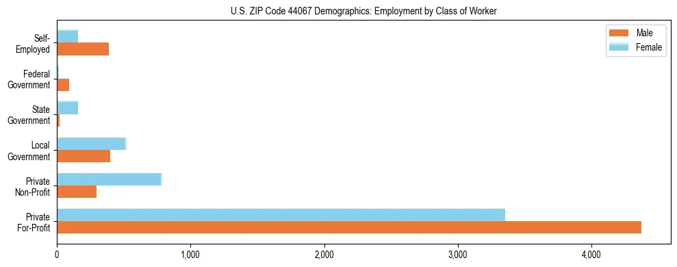 Horizontal bar chart showing employment distribution by class of worker and gender in US ZIP Code 44067, based on 2023 ACS data.