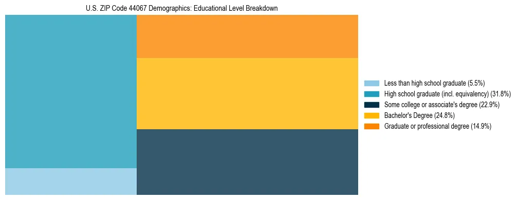 Treemap chart illustrating the educational attainment breakdown for population 25 years and over in US ZIP Code 44067.