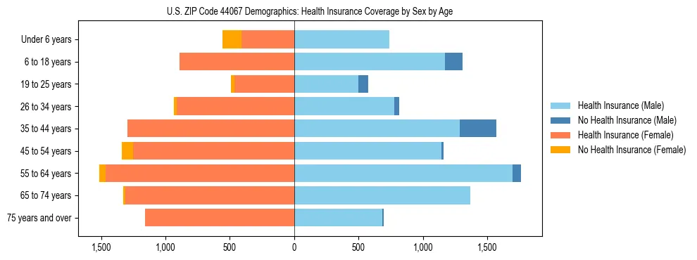 Pyramid chart showing health insurance coverage by age and sex in US ZIP Code 44067.