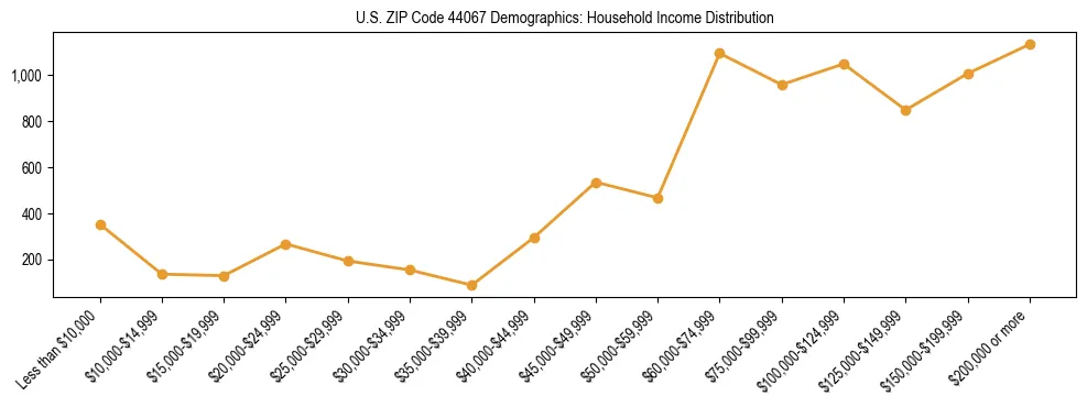 Horizontal bar chart showing household income distribution in US ZIP Code 44067.