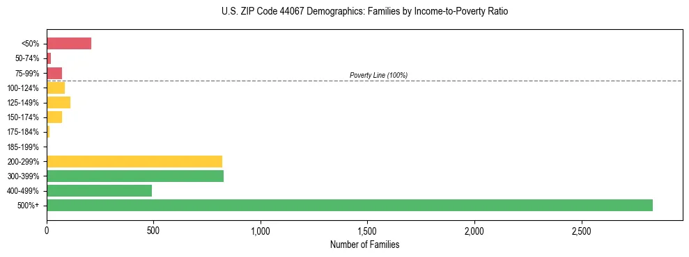 Horizontal bar chart showing family distribution by income-to-poverty ratio in US ZIP Code 44067, based on 2023 ACS data.