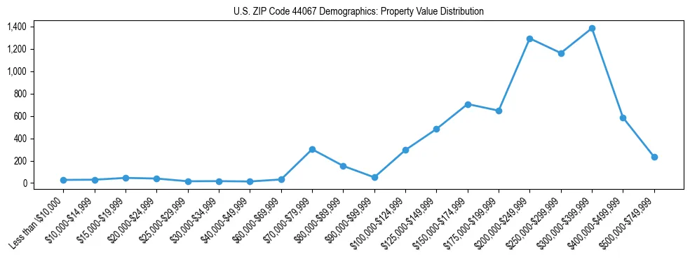 Line chart showing the distribution of property values for owner-occupied housing units in US ZIP Code 44067.