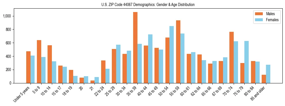 Bar chart showing the population distribution of US ZIP Code 44067 by age group and gender, based on 2023 ACS data.
