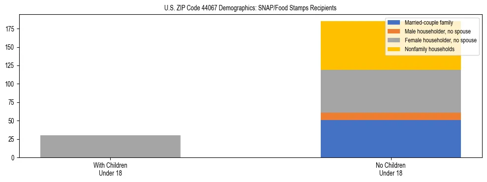 Stacked bar chart showing SNAP/Food Stamps recipient household composition by presence of children under 18 in US ZIP Code 44067, based on 2023 ACS data.