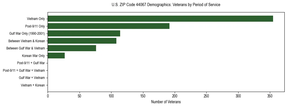 Horizontal bar chart showing veteran distribution by period of military service in US ZIP Code 44067, based on 2023 ACS data.