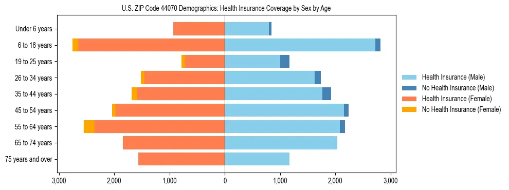 Pyramid chart showing health insurance coverage by age and sex in US ZIP Code 44070.