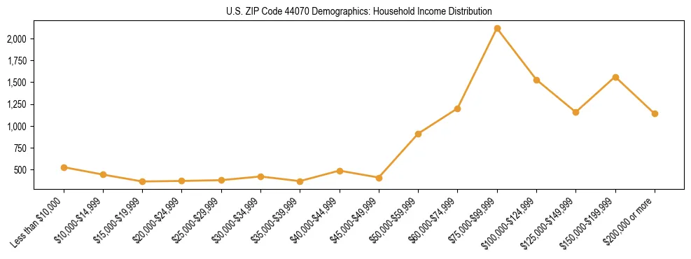 Horizontal bar chart showing household income distribution in US ZIP Code 44070.