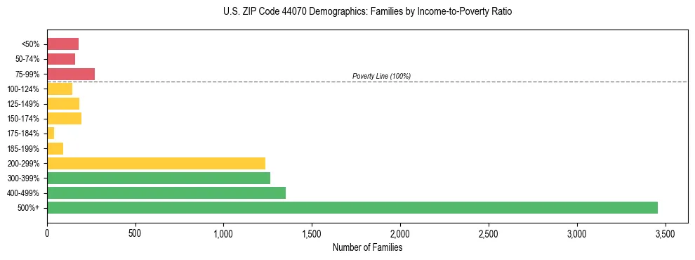 Horizontal bar chart showing family distribution by income-to-poverty ratio in US ZIP Code 44070, based on 2023 ACS data.