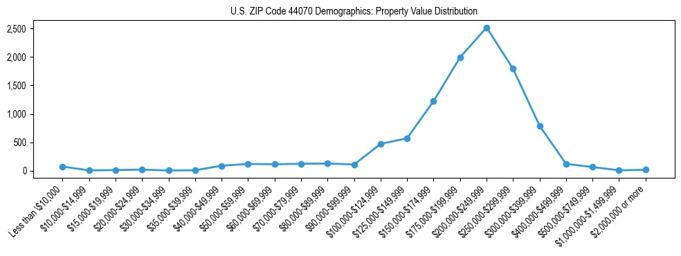 Line chart showing the distribution of property values for owner-occupied housing units in US ZIP Code 44070.