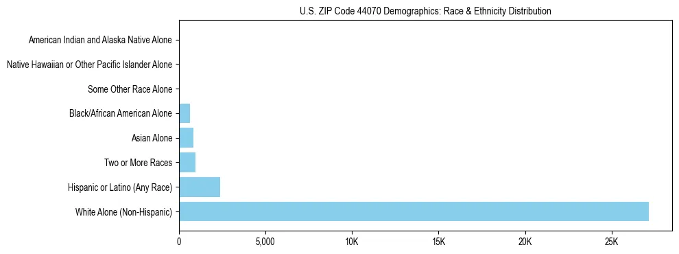 Race and Ethnicity Distribution Chart for US ZIP Code 44070