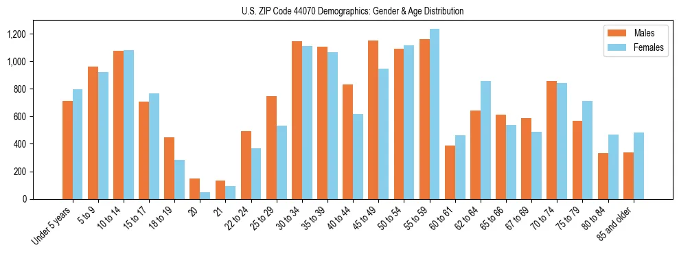 Bar chart showing the population distribution of US ZIP Code 44070 by age group and gender, based on 2023 ACS data.