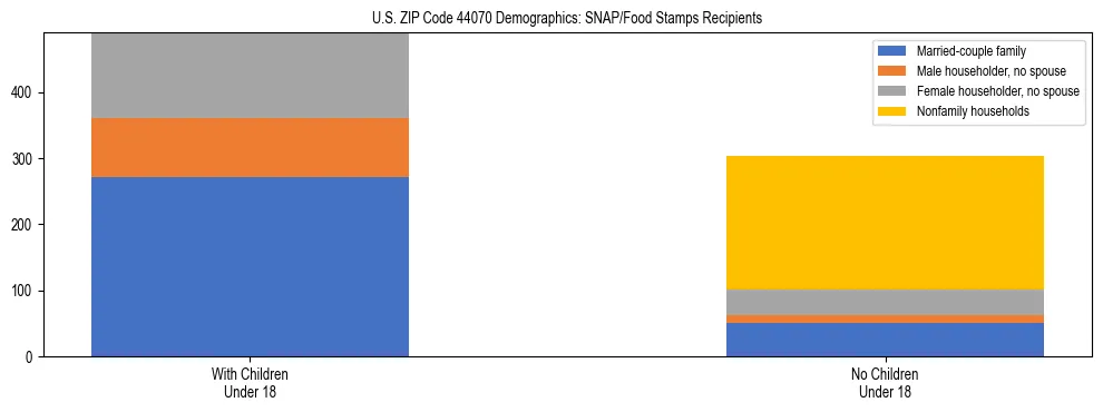 Stacked bar chart showing SNAP/Food Stamps recipient household composition by presence of children under 18 in US ZIP Code 44070, based on 2023 ACS data.
