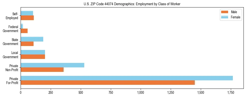 Horizontal bar chart showing employment distribution by class of worker and gender in US ZIP Code 44074, based on 2023 ACS data.