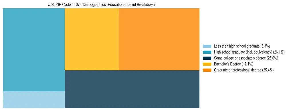 Treemap chart illustrating the educational attainment breakdown for population 25 years and over in US ZIP Code 44074.