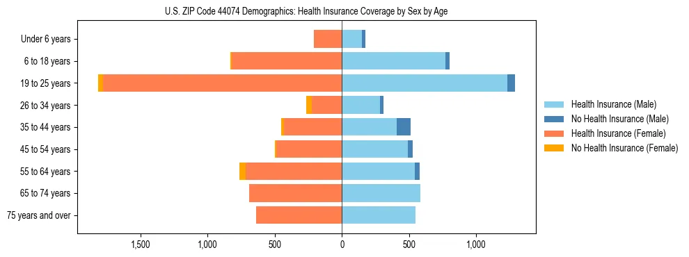 Pyramid chart showing health insurance coverage by age and sex in US ZIP Code 44074.