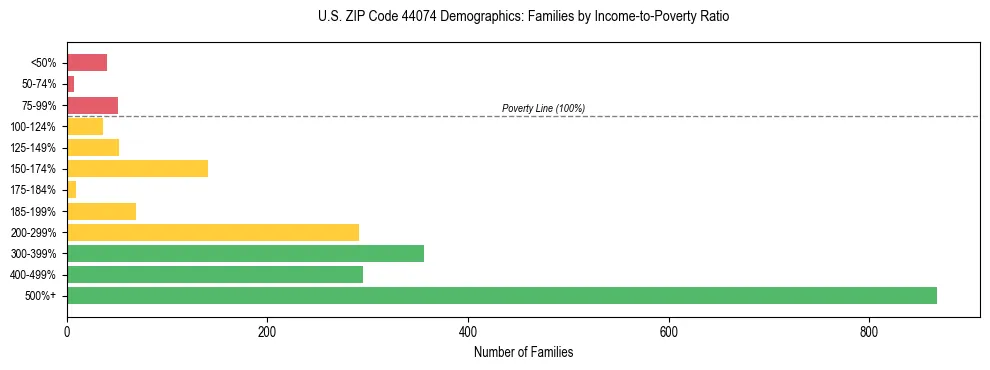 Horizontal bar chart showing family distribution by income-to-poverty ratio in US ZIP Code 44074, based on 2023 ACS data.